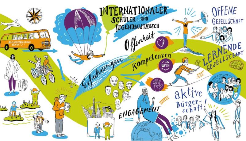 Herz, Hand und Kopf – Internationale Verständigung durch Schüler- und Jugendaustausch Herz, Hand und Kopf – Internationale Verständigung durch Schüler- und Jugendaustausch