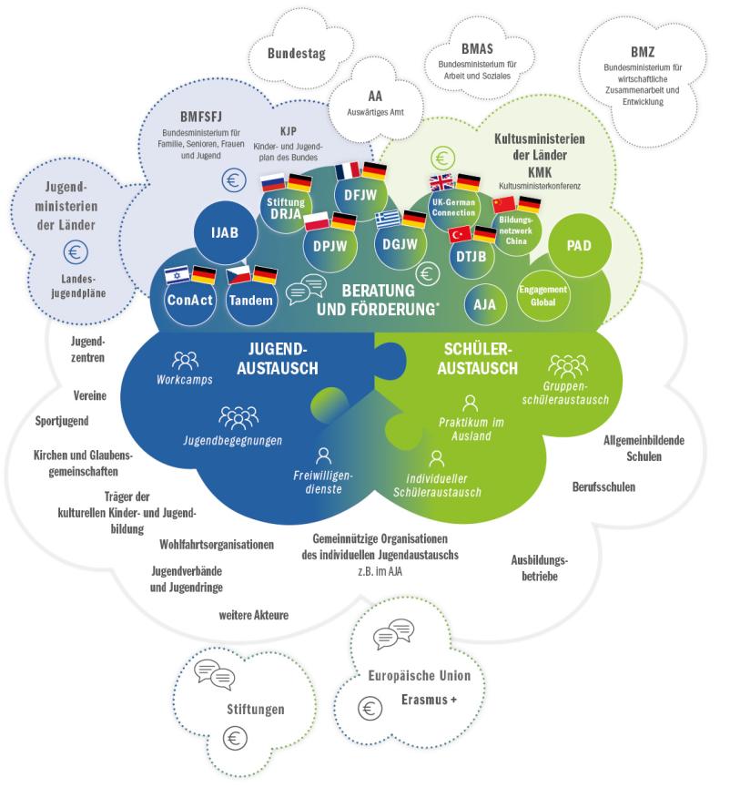 Akteure im gemeinnützigen Schüler- und Jugendaustausch