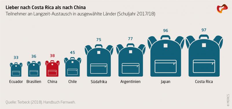 Teilnehmende an Langzeitaustausch für Schüler*innen in ausgewählten Ländern - China liegt weit ab