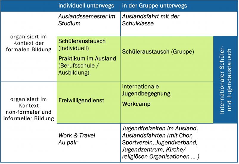 Formate-Klassifikation aus der Studie „Warum nicht? Studie zum Internationalen Jugendaustausch: Zugänge und Barrieren“ (Becker/Thimmel 2019, S. 22)