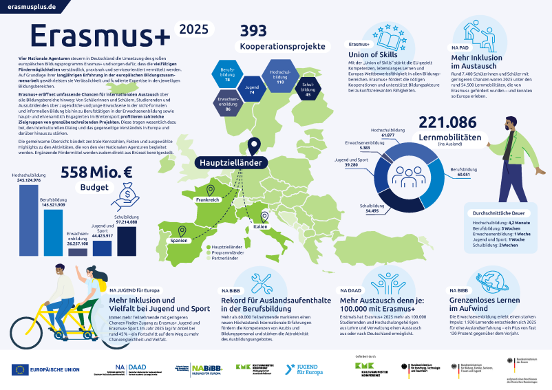 Factsheet der vier Nationalen Agenturen mit Zahlen und Fakten zu Erasmus+ 2025