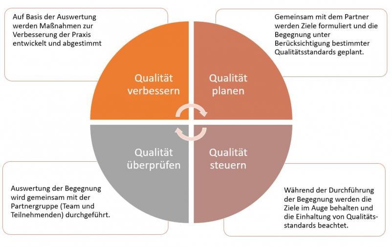 PDCA Cycle