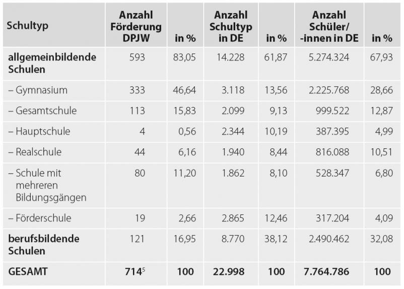 Tabelle 2: Vom DPJW in 2017 geförderte Schultypen in Deutschland im Vergleich zur Schulstruktur in Deutschland