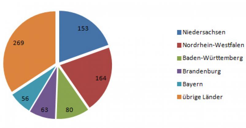 Anteil der schulischen Projekte nach Bundesland der Durchführung (2014)