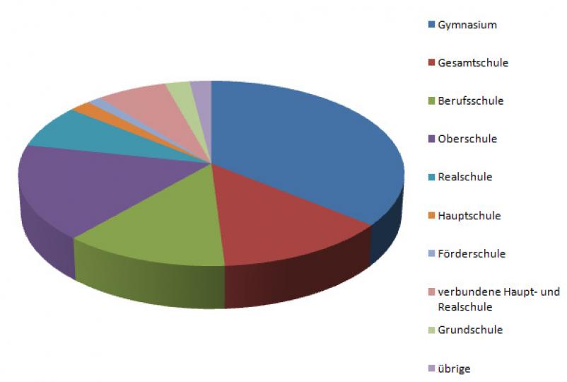 Verteilung der im dt.-poln. Austausch aktiven Schulen aus Niedersachsen auf Schulformen (2013-2015)