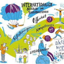 Herz, Hand und Kopf – Internationale Verständigung durch Schüler- und Jugendaustausch Herz, Hand und Kopf – Internationale Verständigung durch Schüler- und Jugendaustausch